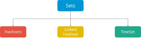 Types Of Sets Java