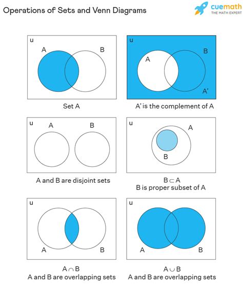 Types Of Sets With Venn Diagram