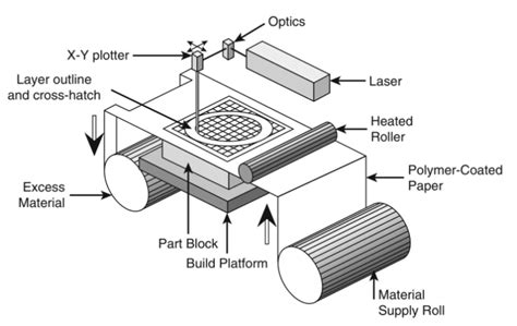 Types Of Sheet Lamination