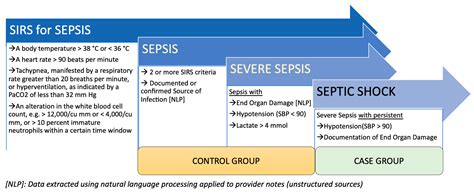 types of shock and sepsis