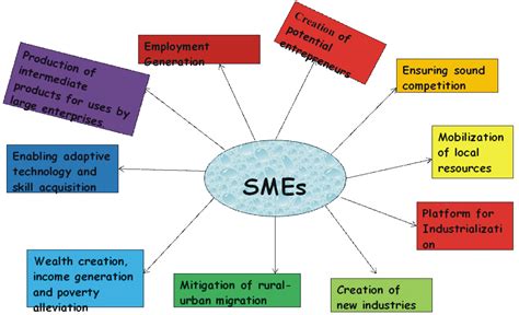 types of smes in nigeria