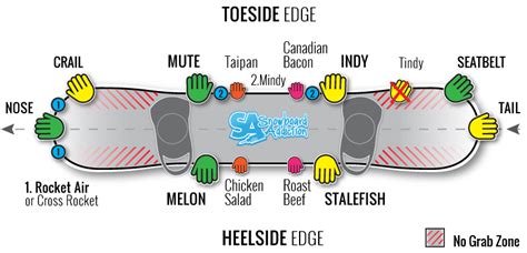 Types Of Snowboard Grabs