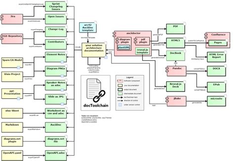 types of software architecture documents