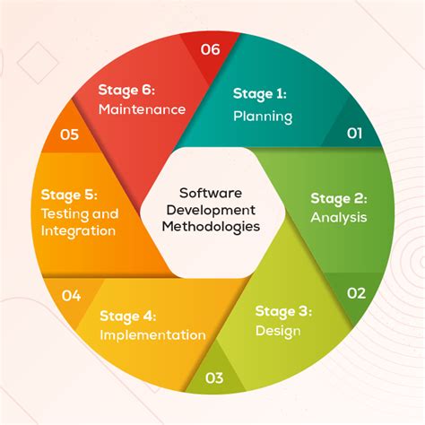 types of software development methods