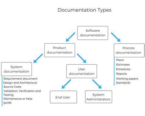 types of software documentation