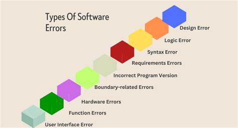 types of software errors