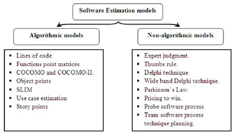 types of software estimation techniques