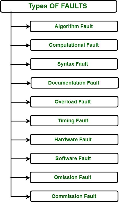 types of software failures
