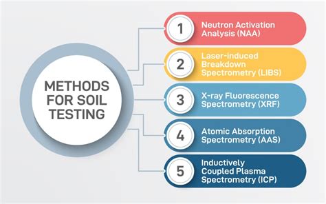 types of soil testing methods