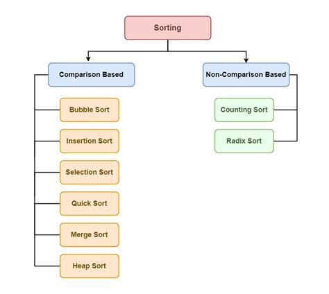 types of sorting algorithm in data structure