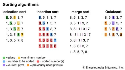 types of sorting algorithms in data structure