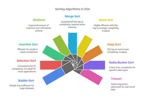 types of sorting algorithms in dsa