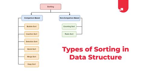 types of sorting in data structure internal and external
