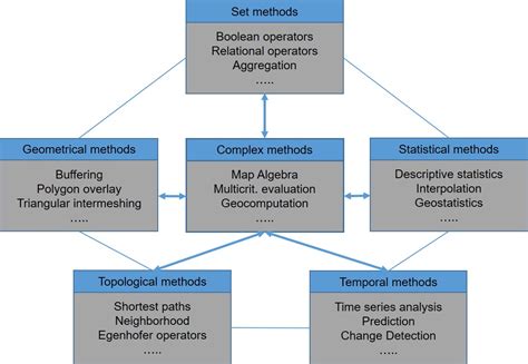 types of spatial data analysis