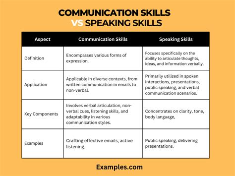types of speaking skills with examples