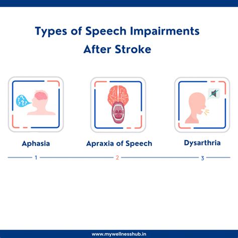 types of speech problems after stroke