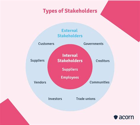 types of stakeholder management