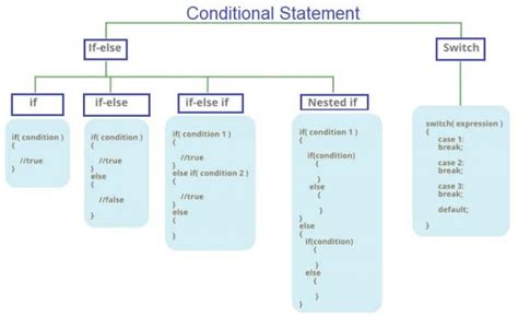 types of statements in c