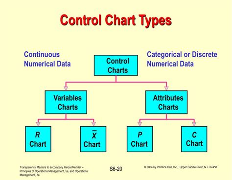 types of statistical process control charts
