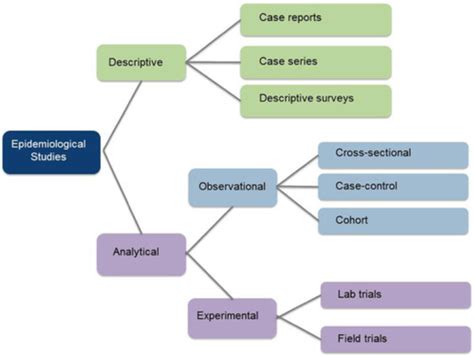 types of study design in research