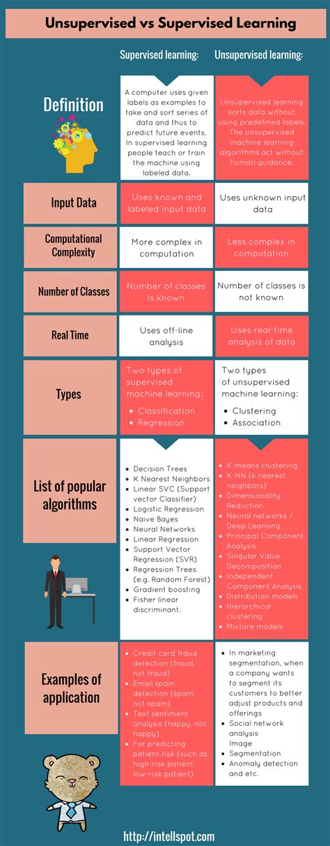 types of supervised and unsupervised learning algorithms