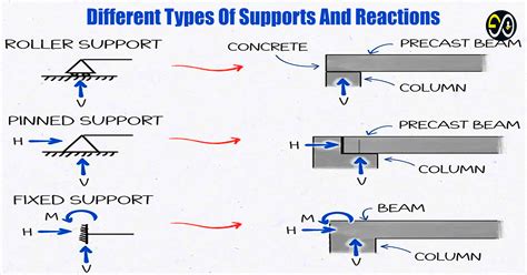 5 Types Support
