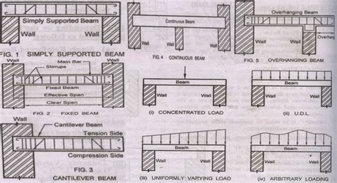 types of support in beam in civil engineering