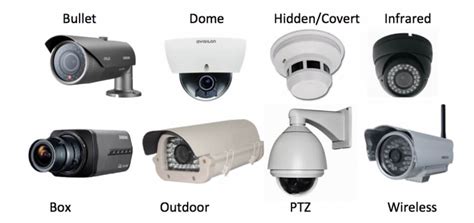 Types of Surveillance Cameras