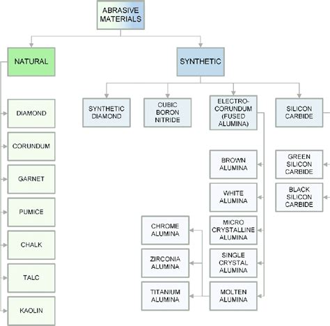 Types Of Synthetic Abrasive