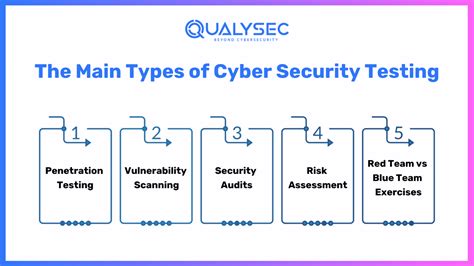 Types Of System Security Test