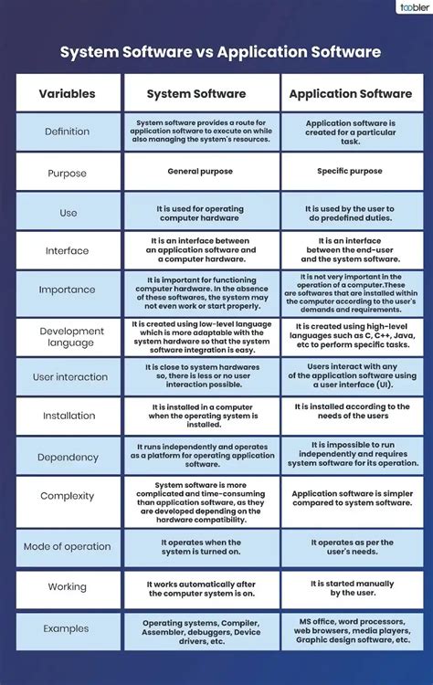 types of system software and application software