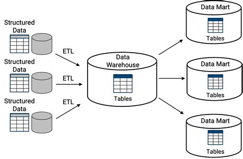 Types Of Tables In Data Warehouse