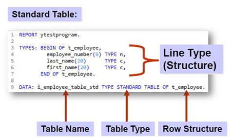 types of tables in sap abap with example