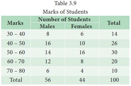 Types Of Tables In Statistics Class 11