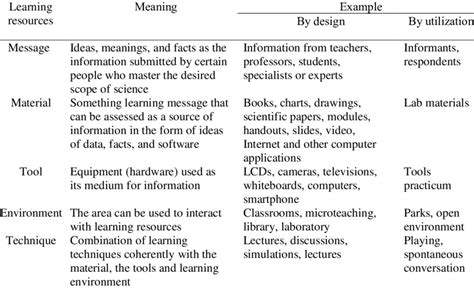 types of teaching and learning resources pdf
