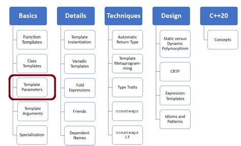 Types Of Template Parameters