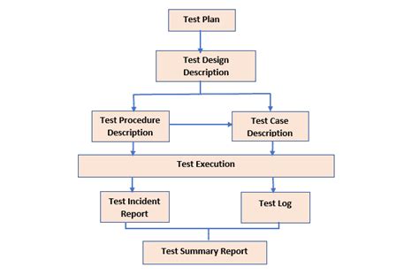 types of testing phase in sdlc