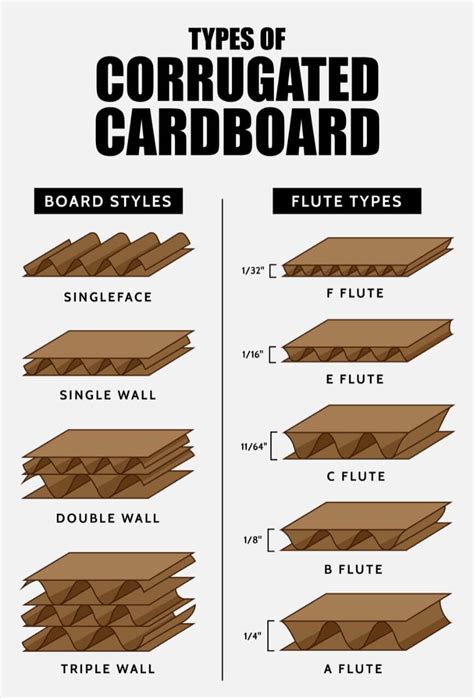 Types Of The Cardboard
