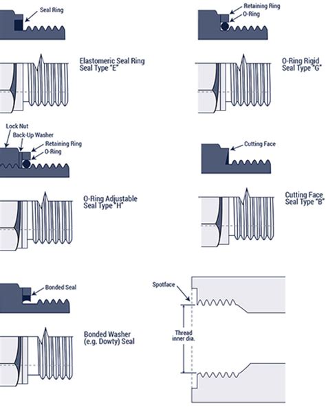 Types Of Thread Connections