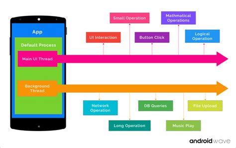 Types Of Thread In Android