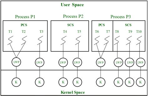 Types Of Thread Scheduling In Os
