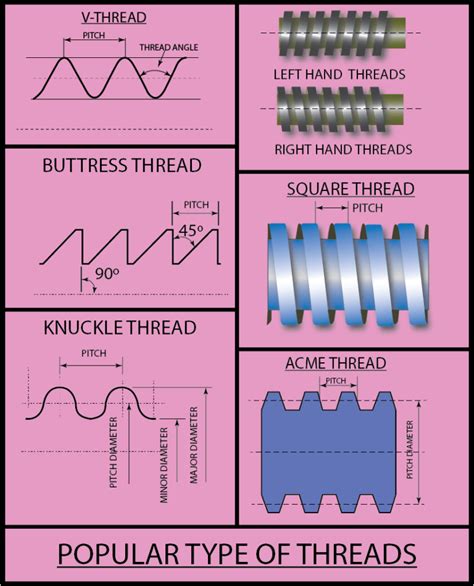 Types Of Threads Pdf