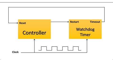 types of timers in embedded systems