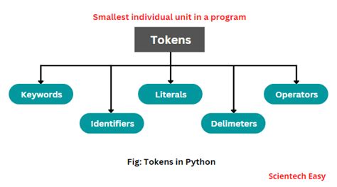 types of tokens in python with example