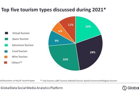 types of tourism statistics