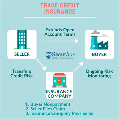 types of trade credit insurance