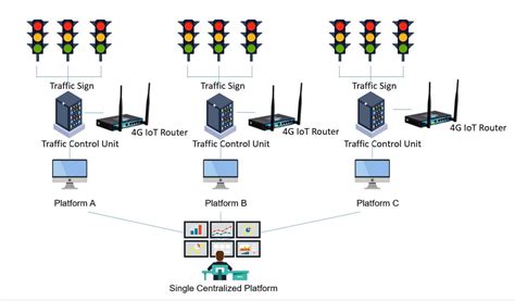 Types Of Traffic Light Control System