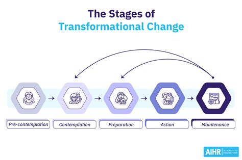 types of transformational change