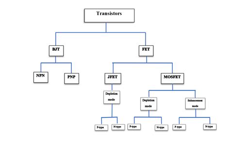 Types Of Transistors And Their Functions Pdf