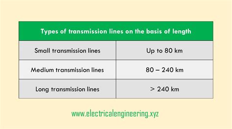 Types Of Transmission Lines Based On Length